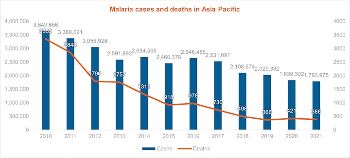 Country reported malaria cases and deaths in Asia Pacific, 2010-2021. Source: WHO World Malaria Report 