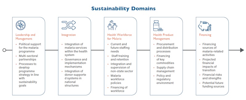 Chart showing the five domains of sustainability as: leadership and management, integration, health workforce for malaria, health product management, financing