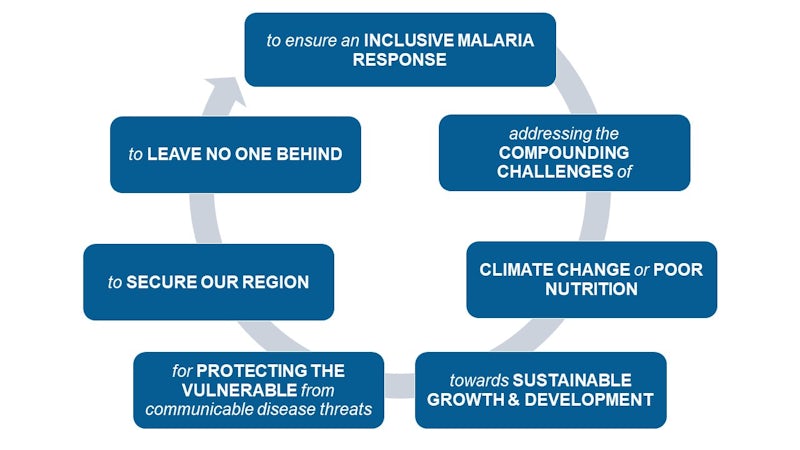 To ensure an inclusive malaria response addressing the compounding challenges of climate change or poor nutrition towards sustainable growth and development for protecting the vulnerable from communicable disease threats to secure our region to leave no one behind